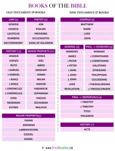 Free Printable List Of Books Of The Bible Chart [PDF] - Printables Hub