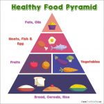Free Printable Food Pyramid [PDF] With Blank Templates - Printables Hub